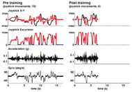 Data logging signals for one pre-training and one post-training trial, for participant P5, during the sideways manoeuvring task. After training, the participant was faster and joystick control was smoother than before training.